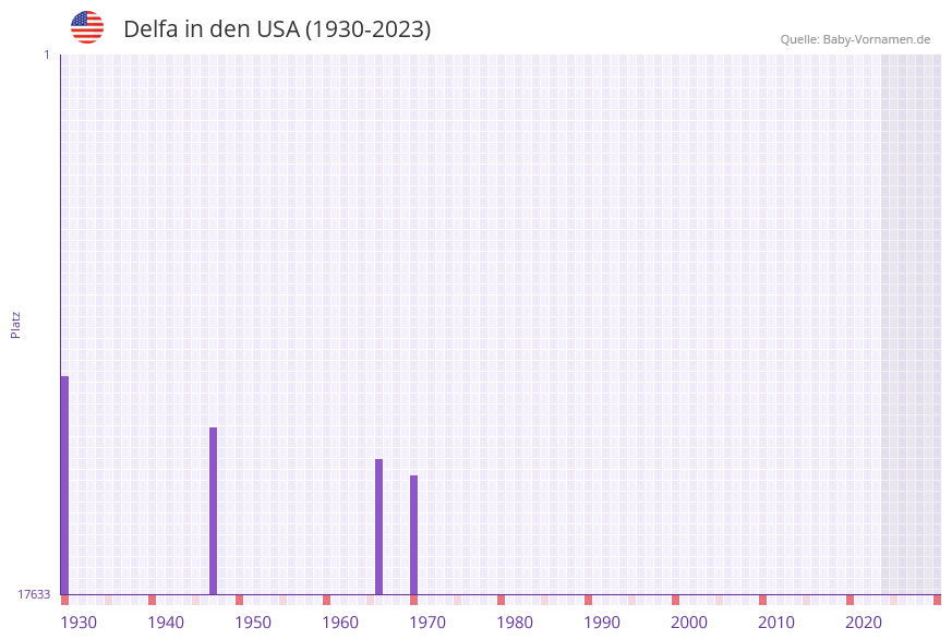 Delfa in der Vornamen-Hitliste von den USA (1930-2023)
