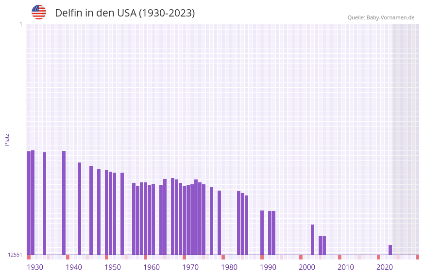 Delfin in der Vornamen-Hitliste von den USA (1930-2023)