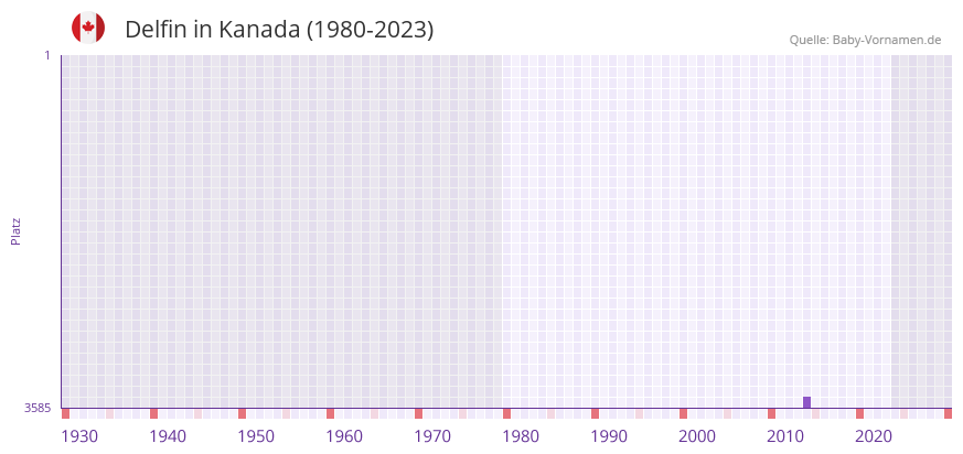 Delfin in der Vornamen-Hitliste von Kanada (1980-2023)
