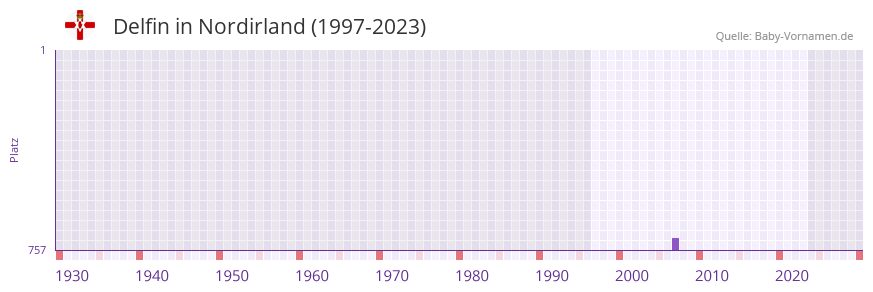 Delfin in der Vornamen-Hitliste von Nordirland (1997-2023)
