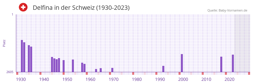 Delfina in der Vornamen-Hitliste von der Schweiz (1930-2023)