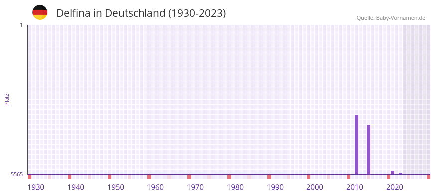 Delfina in der Vornamen-Hitliste von Deutschland (1930-2023)