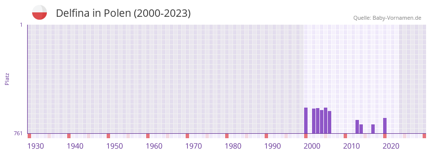 Delfina in der Vornamen-Hitliste von Polen (2000-2023)