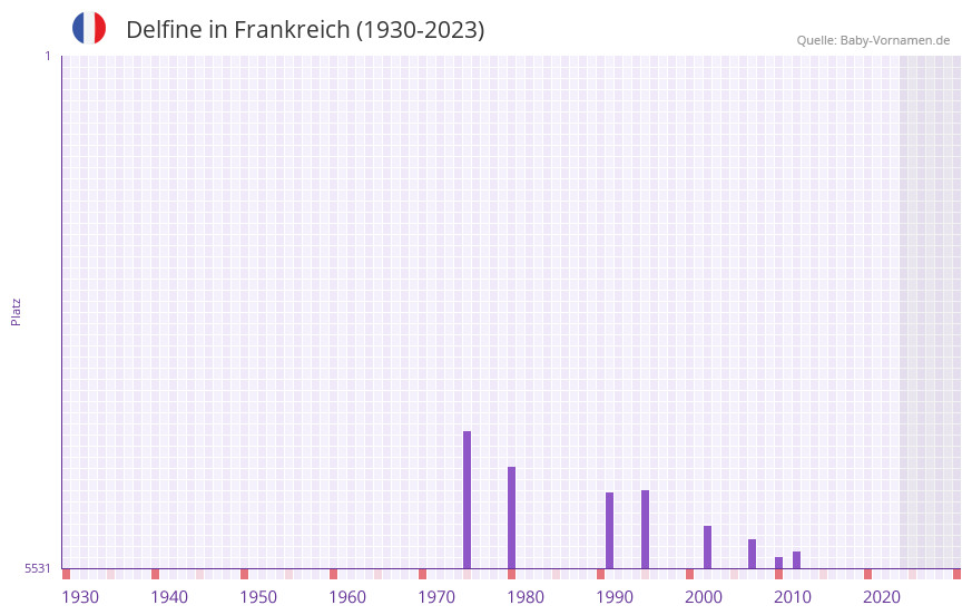 Delfine in der Vornamen-Hitliste von Frankreich (1930-2023) Delfine in der Vornamen-Hitliste von Frankreich (1930-2023)