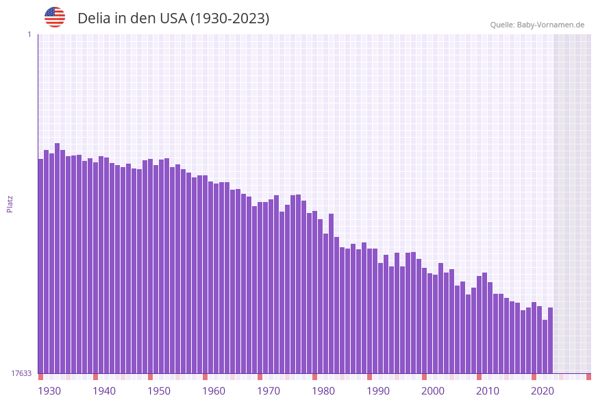 Delia in der Vornamen-Hitliste von den USA (1930-2023)
