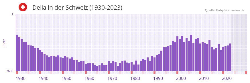 Delia in der Vornamen-Hitliste von der Schweiz (1930-2023)
