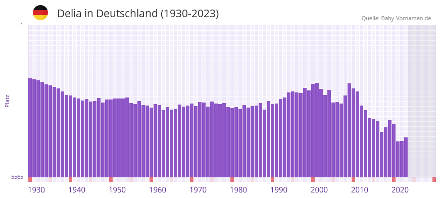 Delia in der Vornamen-Hitliste von Deutschland (1930-2023)