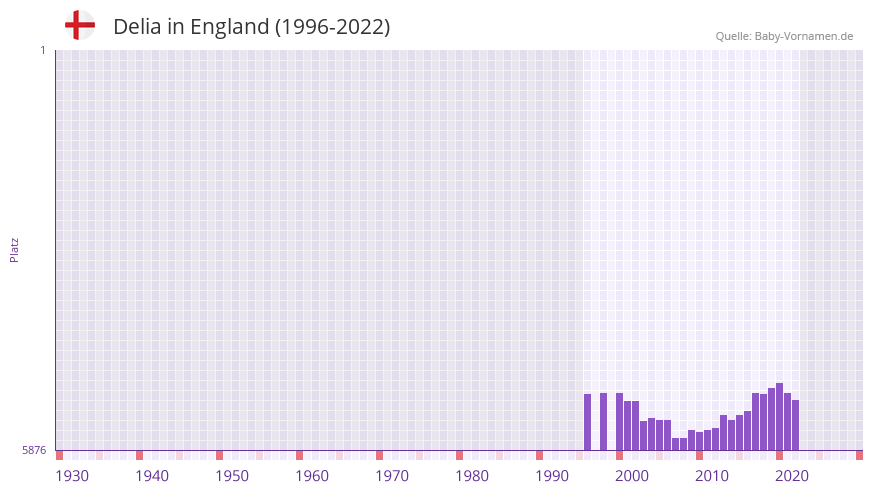 Delia in der Vornamen-Hitliste von England (1996-2022)