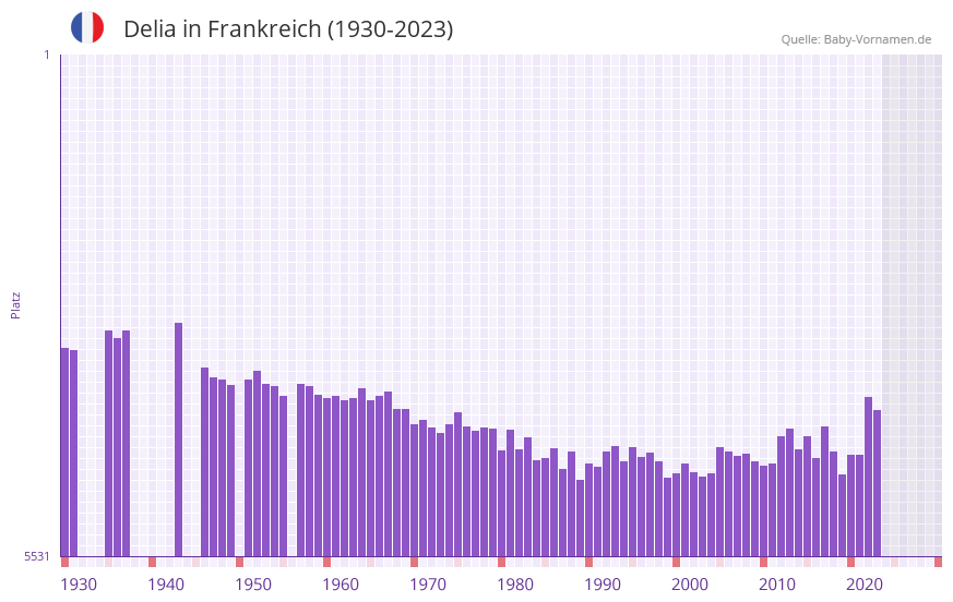 Delia in der Vornamen-Hitliste von Frankreich (1930-2023)