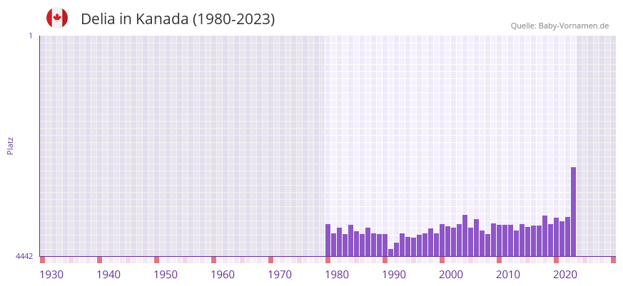 Delia in der Vornamen-Hitliste von Kanada (1980-2023)