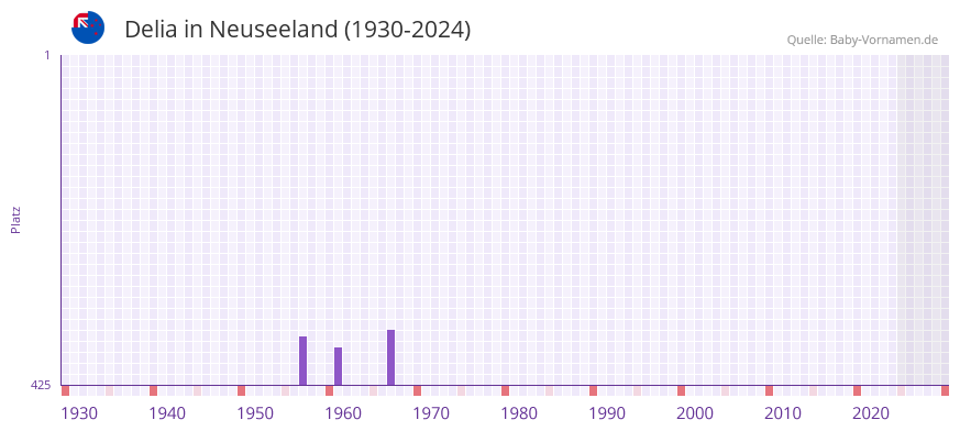 Delia in der Vornamen-Hitliste von Neuseeland (1930-2024)