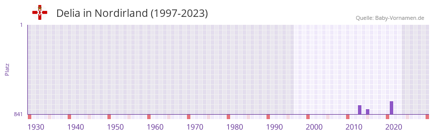 Delia in der Vornamen-Hitliste von Nordirland (1997-2023)