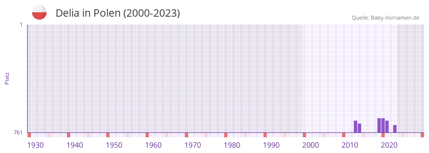 Delia in der Vornamen-Hitliste von Polen (2000-2023)