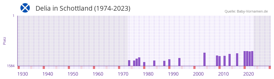 Delia in der Vornamen-Hitliste von Schottland (1974-2023)