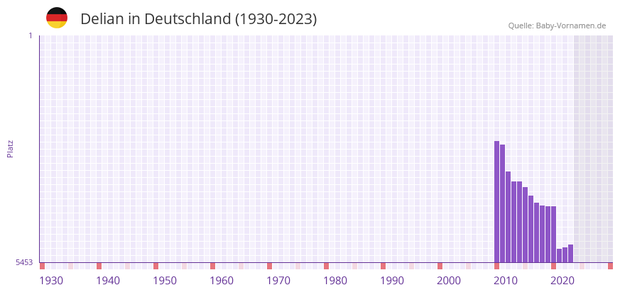Delian in der Vornamen-Hitliste von Deutschland (1930-2023)