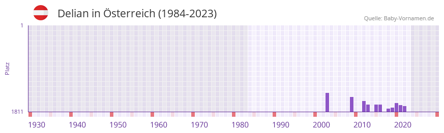 Delian in der Vornamen-Hitliste von sterreich (1984-2023)