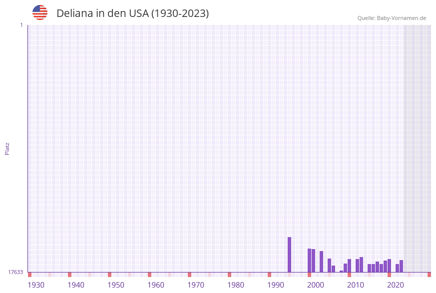 Deliana in der Vornamen-Hitliste von den USA (1930-2023) Deliana in der Vornamen-Hitliste von den USA (1930-2023)