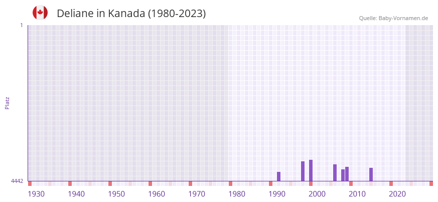 Deliane in der Vornamen-Hitliste von Kanada (1980-2023)