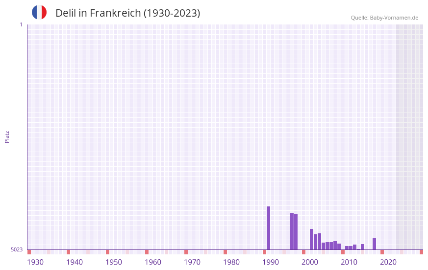 Delil in der Vornamen-Hitliste von Frankreich (1930-2023)