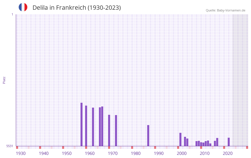 Delila in der Vornamen-Hitliste von Frankreich (1930-2023)