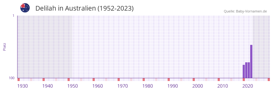 Delilah in der Vornamen-Hitliste von Australien (1952-2023) Delilah in der Vornamen-Hitliste von Australien (1952-2023)