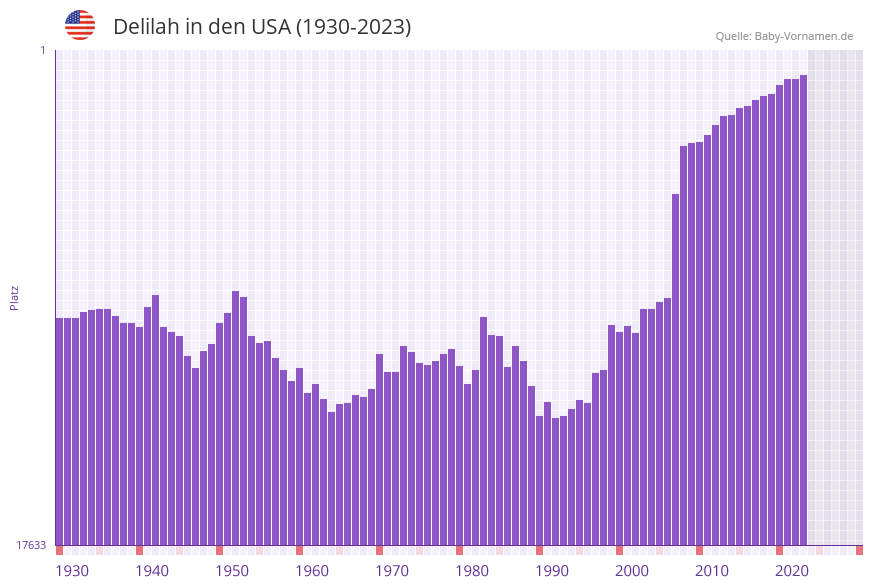 Delilah in der Vornamen-Hitliste von den USA (1930-2023) Delilah in der Vornamen-Hitliste von den USA (1930-2023)