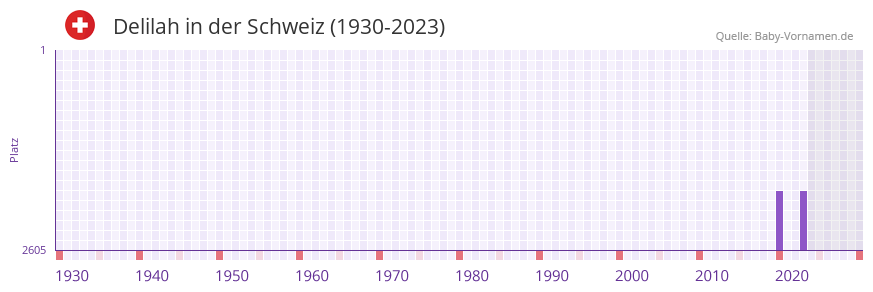 Delilah in der Vornamen-Hitliste von der Schweiz (1930-2023) Delilah in der Vornamen-Hitliste von der Schweiz (1930-2023)