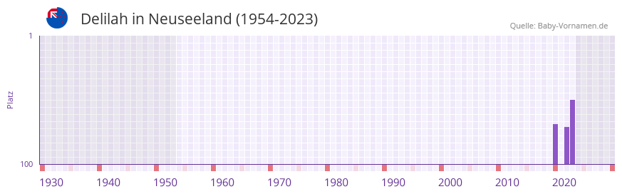 Delilah in der Vornamen-Hitliste von Neuseeland (1954-2023) Delilah in der Vornamen-Hitliste von Neuseeland (1954-2023)