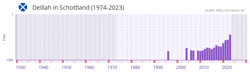 Delilah in der Vornamen-Hitliste von Schottland (1974-2023) Delilah in der Vornamen-Hitliste von Schottland (1974-2023)