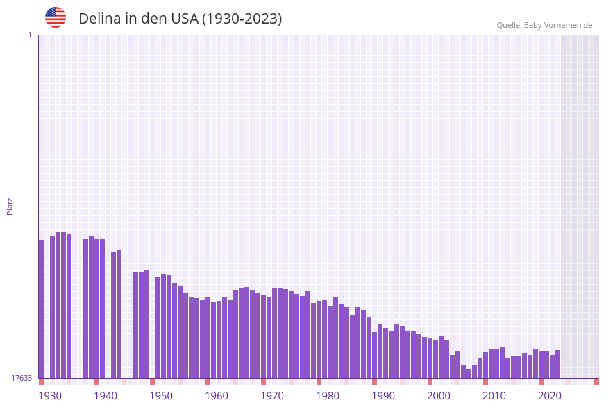 Delina in der Vornamen-Hitliste von den USA (1930-2023)