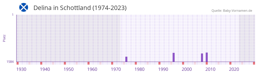 Delina in der Vornamen-Hitliste von Schottland (1974-2023)