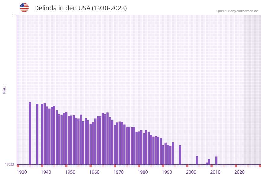 Delinda in der Vornamen-Hitliste von den USA (1930-2023) Delinda in der Vornamen-Hitliste von den USA (1930-2023)