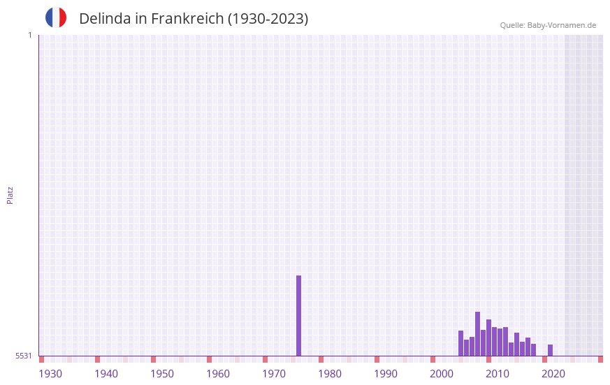 Delinda in der Vornamen-Hitliste von Frankreich (1930-2023) Delinda in der Vornamen-Hitliste von Frankreich (1930-2023)