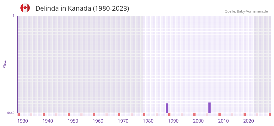 Delinda in der Vornamen-Hitliste von Kanada (1980-2023) Delinda in der Vornamen-Hitliste von Kanada (1980-2023)