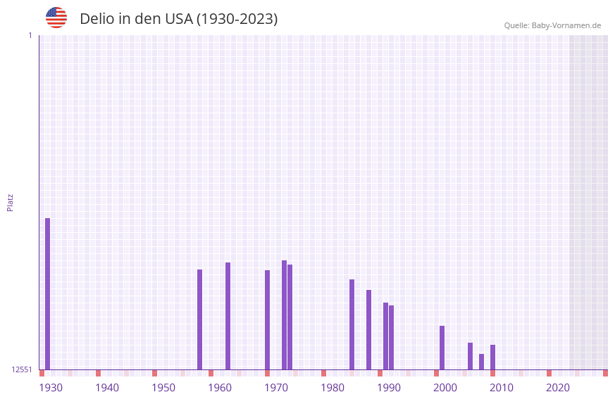 Delio in der Vornamen-Hitliste von den USA (1930-2023)