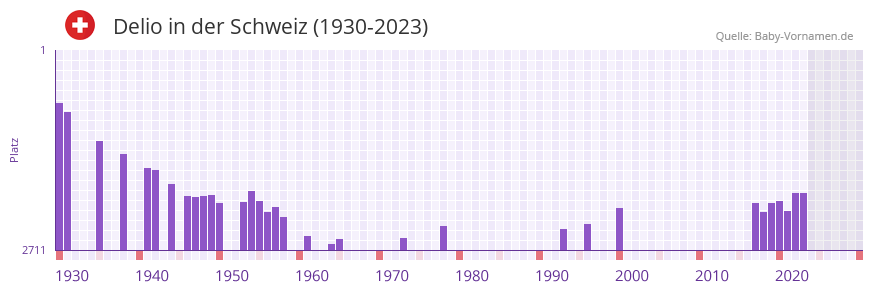Delio in der Vornamen-Hitliste von der Schweiz (1930-2023)