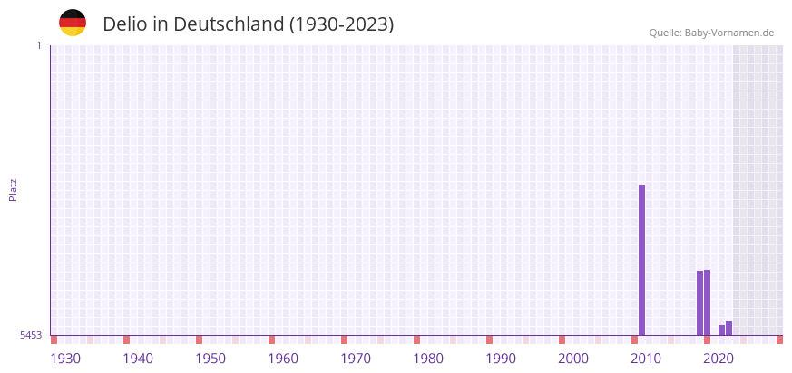 Delio in der Vornamen-Hitliste von Deutschland (1930-2023)