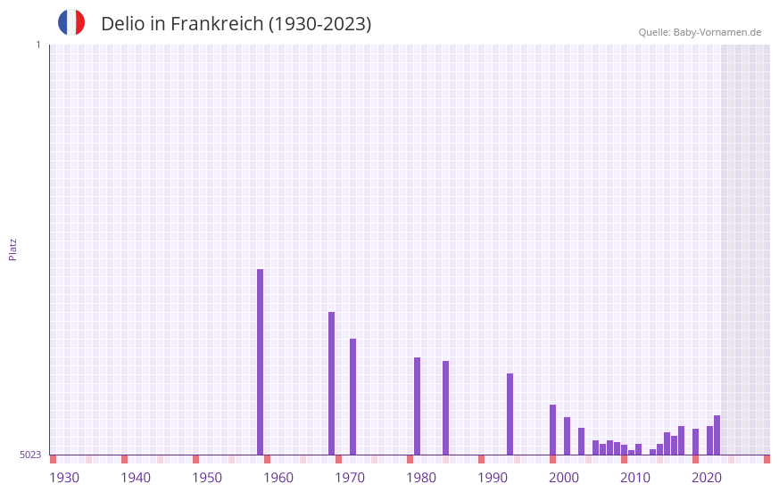 Delio in der Vornamen-Hitliste von Frankreich (1930-2023)