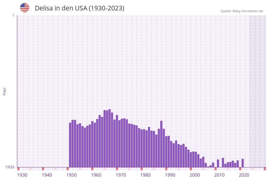 Delisa in der Vornamen-Hitliste von den USA (1930-2023)