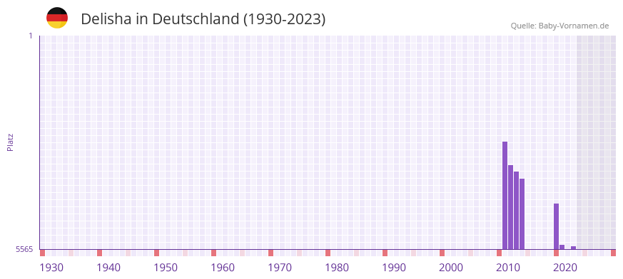 Delisha in der Vornamen-Hitliste von Deutschland (1930-2023)