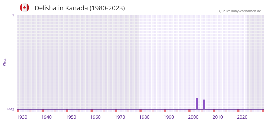 Delisha in der Vornamen-Hitliste von Kanada (1980-2023)