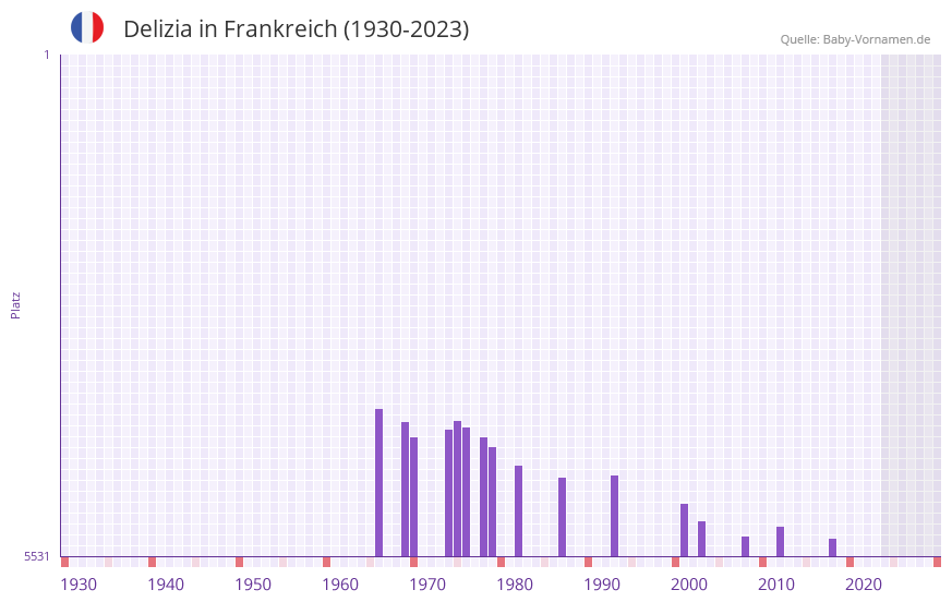 Delizia in der Vornamen-Hitliste von Frankreich (1930-2023)