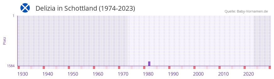 Delizia in der Vornamen-Hitliste von Schottland (1974-2023)