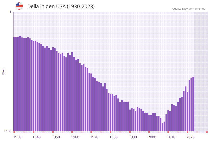 Della in der Vornamen-Hitliste von den USA (1930-2023)