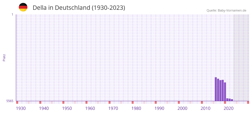 Della in der Vornamen-Hitliste von Deutschland (1930-2023)
