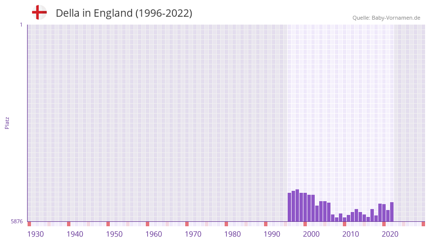 Della in der Vornamen-Hitliste von England (1996-2022)