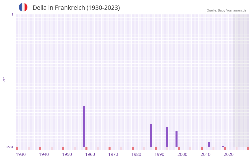 Della in der Vornamen-Hitliste von Frankreich (1930-2023)