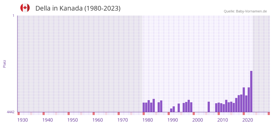 Della in der Vornamen-Hitliste von Kanada (1980-2023)