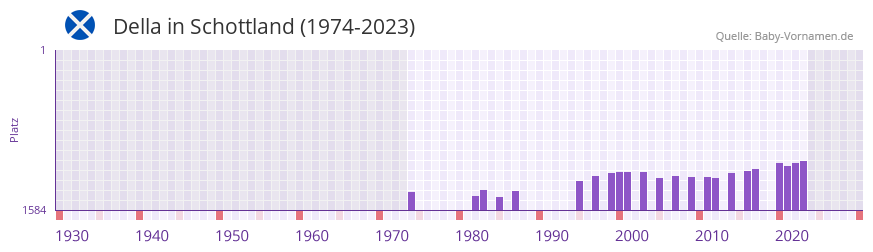 Della in der Vornamen-Hitliste von Schottland (1974-2023)