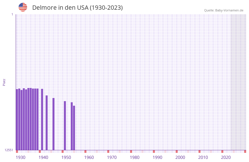 Delmore in der Vornamen-Hitliste von den USA (1930-2023)